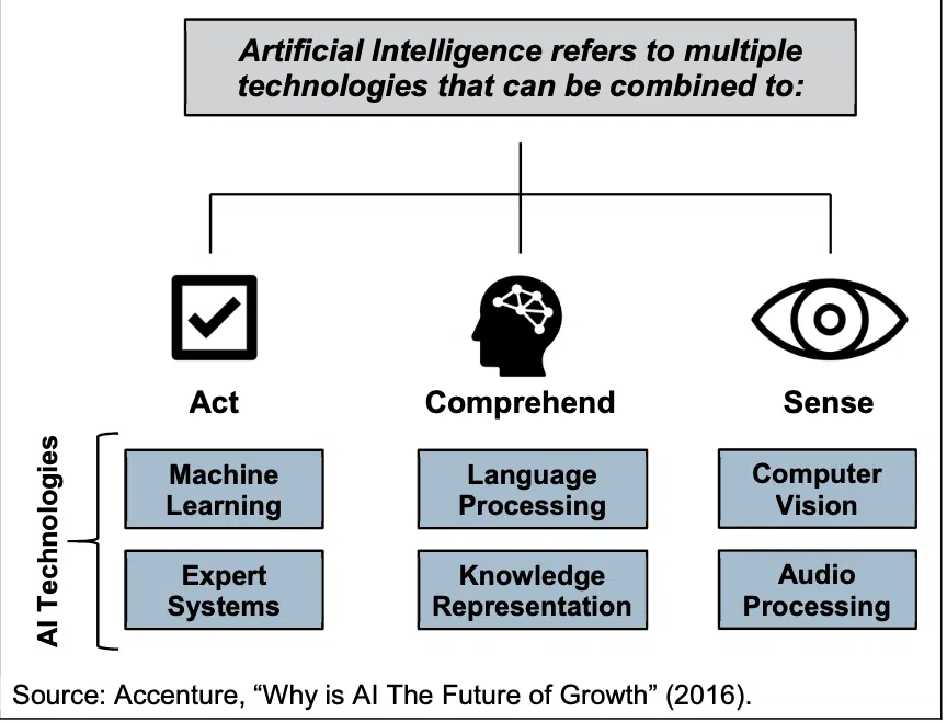 AI technologies diagram: Act, Comprehend, Sense