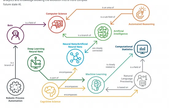 Diagram of AI and related fields