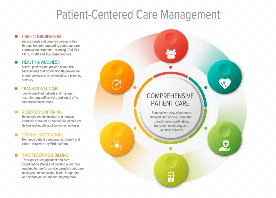 Patient-centered care management infographic
