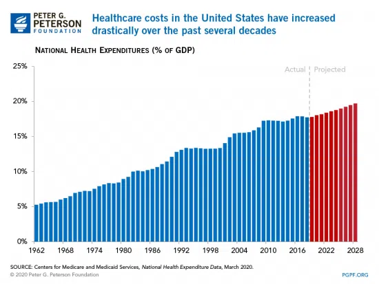 Rising U.S. healthcare spending as percent of GDP