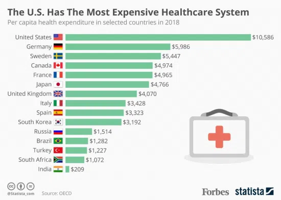Bar chart showing U.S. highest healthcare spending