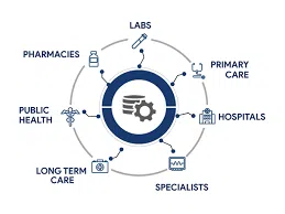 Integrated healthcare network connecting providers and services