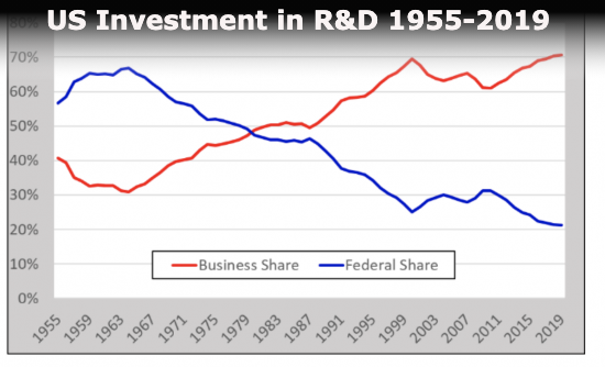 Investment in R&D