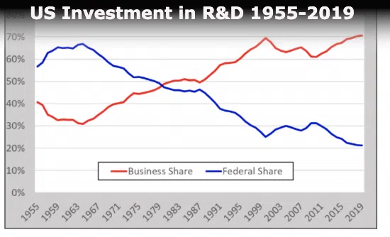 US R&D investment: business rising, federal falling