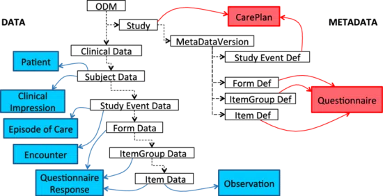 Healthcare diagram: patient, questionnaire, observation, careplan