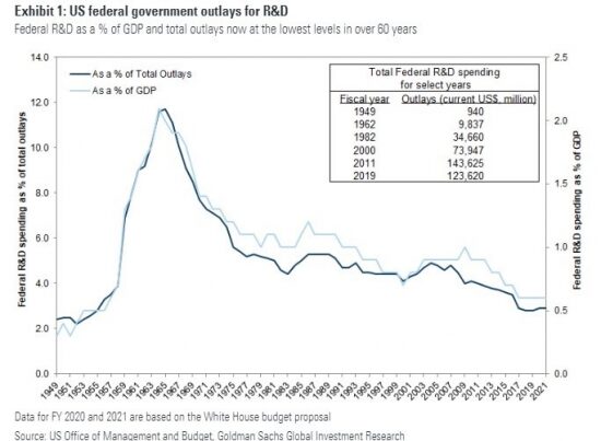 US federal R&D spending as percent of GDP
