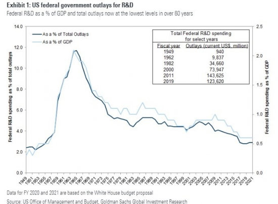 US Expenditure in R&D