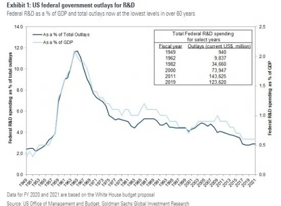 US federal R&D spending as percent of GDP