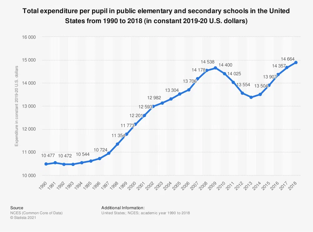 U.S. per-pupil spending trend 1990–2018