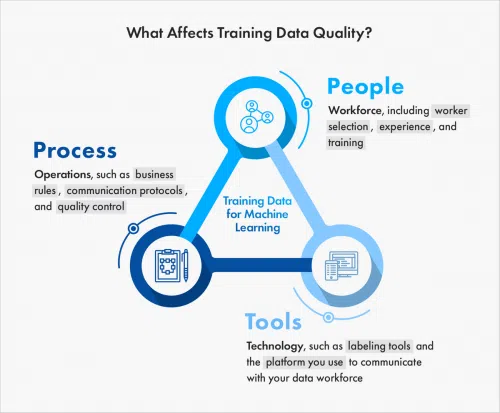 People Process Tools triangle for training data