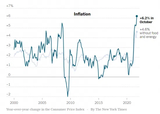 Inflation line chart showing 6.2% October spike