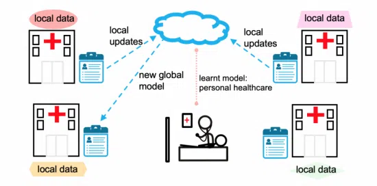 Federated healthcare model training across hospitals