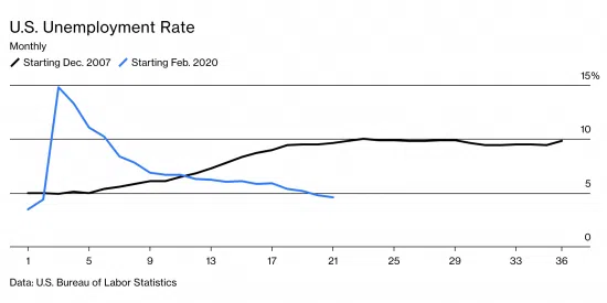 U.S. unemployment rate 2007 versus 2020