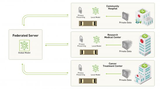Federated learning server linking hospitals and medical centers