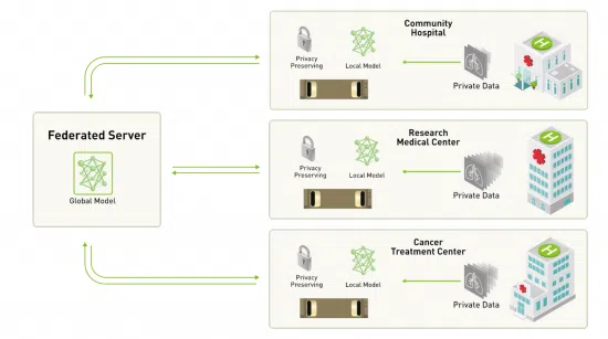 Federated learning server linking hospitals and medical centers