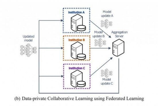 Federated learning diagram with institutional model updates