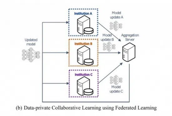 Federated learning diagram with institutional model updates