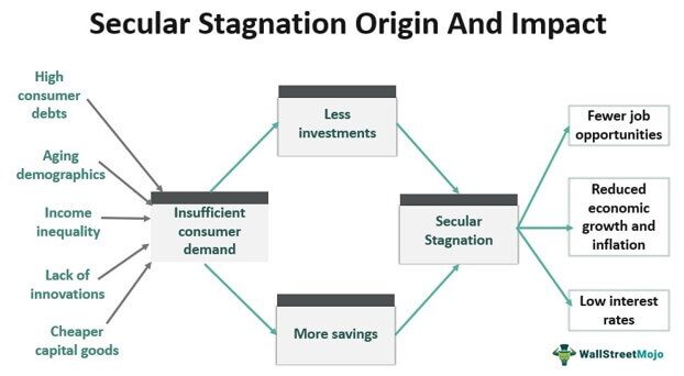 Diagram showing origins and impacts of secular stagnation