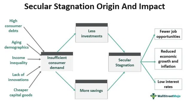 Diagram showing origins and impacts of secular stagnation