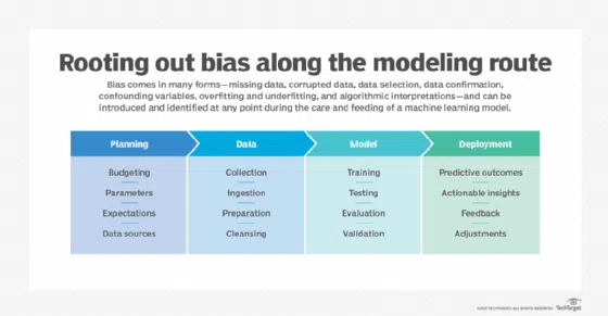 Bias mitigation across planning, data, model, deployment