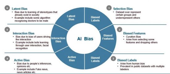 Circular diagram illustrating AI bias types