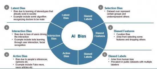 Circular diagram illustrating AI bias types