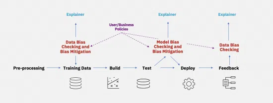 Machine learning lifecycle diagram showing bias mitigation