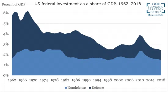 US federal investment share of GDP 1962–2018