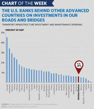U.S. ranks low in roads and bridges investment