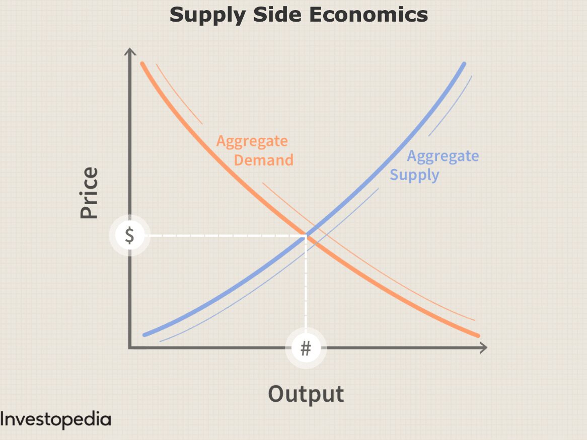 Aggregate supply and demand equilibrium graph
