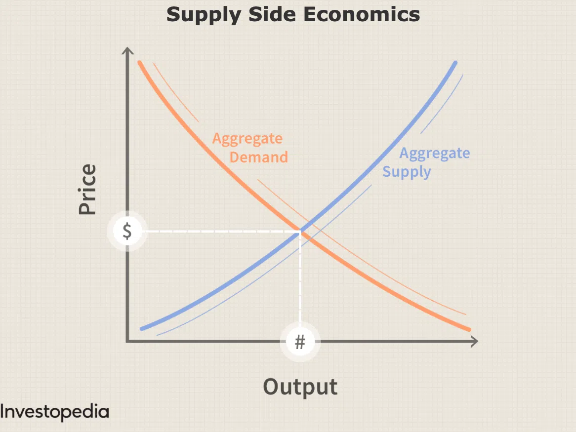 Aggregate supply and demand equilibrium graph