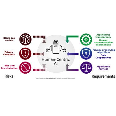 Human-centric AI diagram showing risks and requirements
