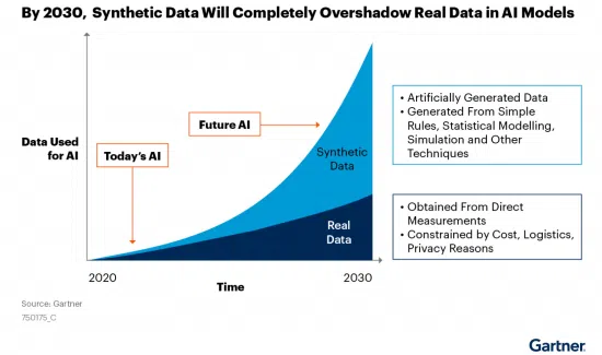 Synthetic data overtakes real data by 2030