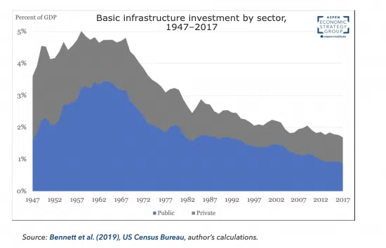 Public and private infrastructure investment 1947–2017