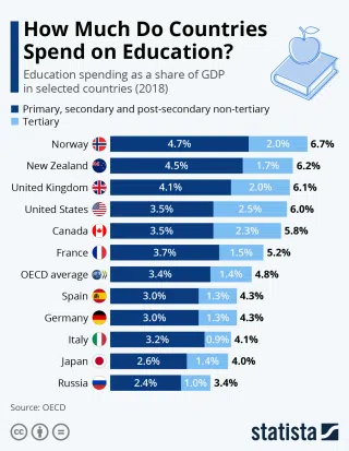 Bar chart of countries' education spending share