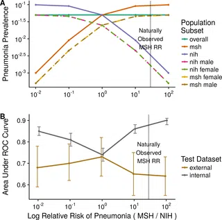 Two-panel graph: pneumonia prevalence and ROC AUC
