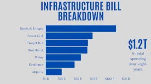 Infrastructure bill breakdown bar chart, $1.2T