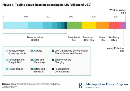 Bar chart showing IIJA spending by category