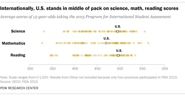Scatterplot showing U.S. mid-range PISA scores