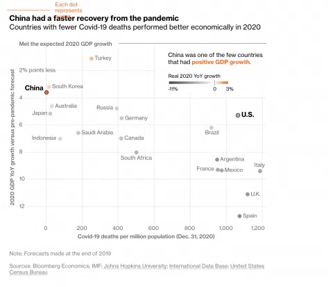 Countries' COVID-19 deaths versus 2020 GDP growth