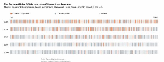 Fortune Global 500 China vs US timeline