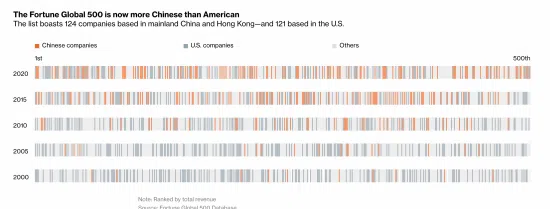 Fortune Global 500 China vs US timeline