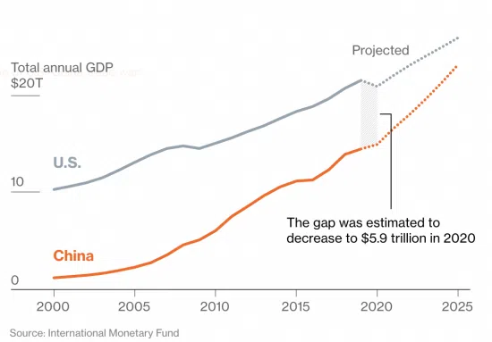 US and China GDP trends 2000–2025