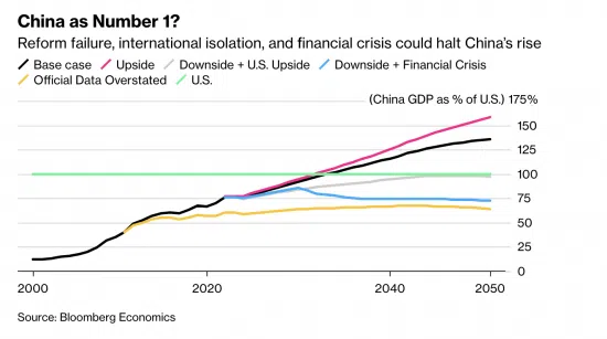 Projected China GDP as percent of U.S.