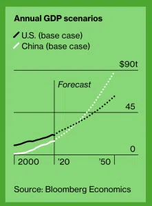 Annual GDP scenarios: U.S. and China forecast