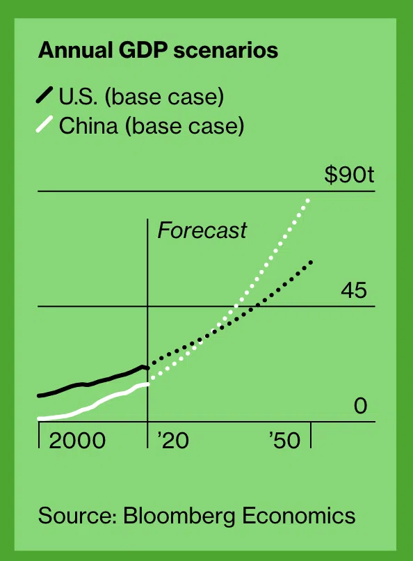 Annual GDP scenarios: U.S. and China forecast