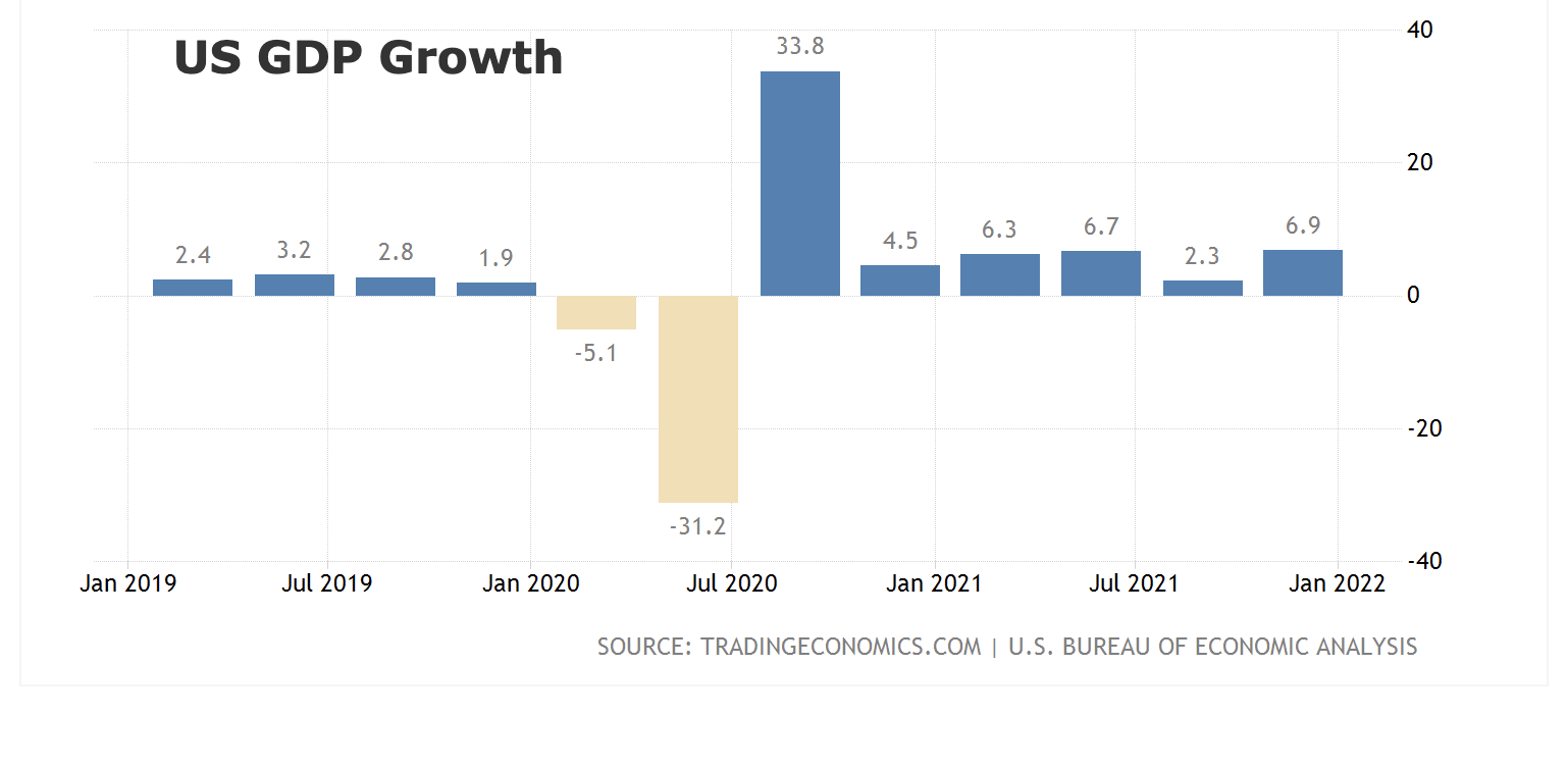 US GDP Grwoth