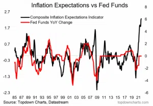 Inflation expectations and Fed funds rate chart
