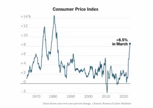Consumer Price Index line chart with 8.5% spike