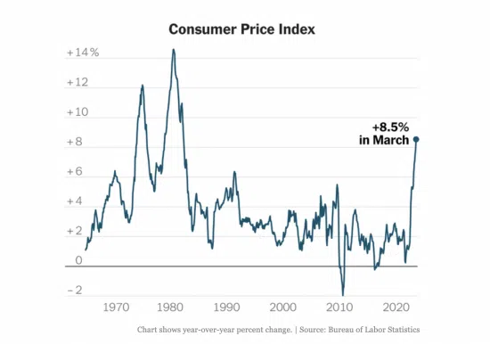 Consumer Price Index line chart with 8.5% spike